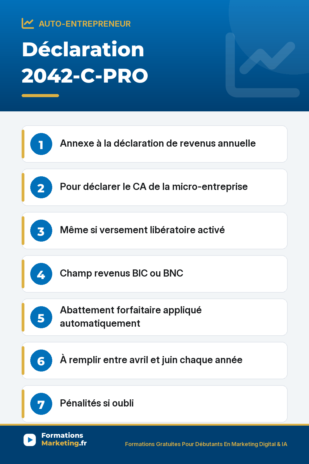 Déclaration 2042-C-PRO : Annexe à la déclaration de revenus annuelle Pour déclarer le CA de la micro-entreprise Même si versement libératoire activé Champ revenus BIC ou BNC Abattement forfaitaire appliqué automatiquement À remplir entre avril et juin chaque année Pénalités si oubli