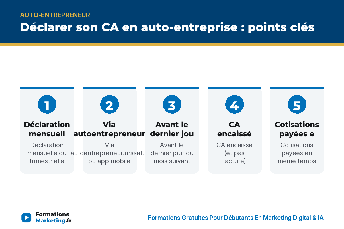 Déclarer son CA en auto-entreprise : points clés - formationsmarketing.fr