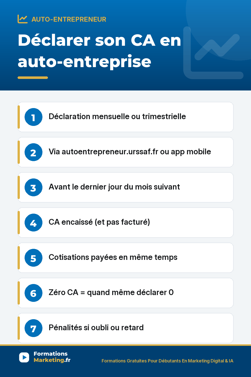 Déclarer son CA en auto-entreprise : Déclaration mensuelle ou trimestrielle Via autoentrepreneur.urssaf.fr ou app mobile Avant le dernier jour du mois suivant CA encaissé (et pas facturé) Cotisations payées en même temps Zéro CA = quand même déclarer 0 Pénalités si oubli ou retard