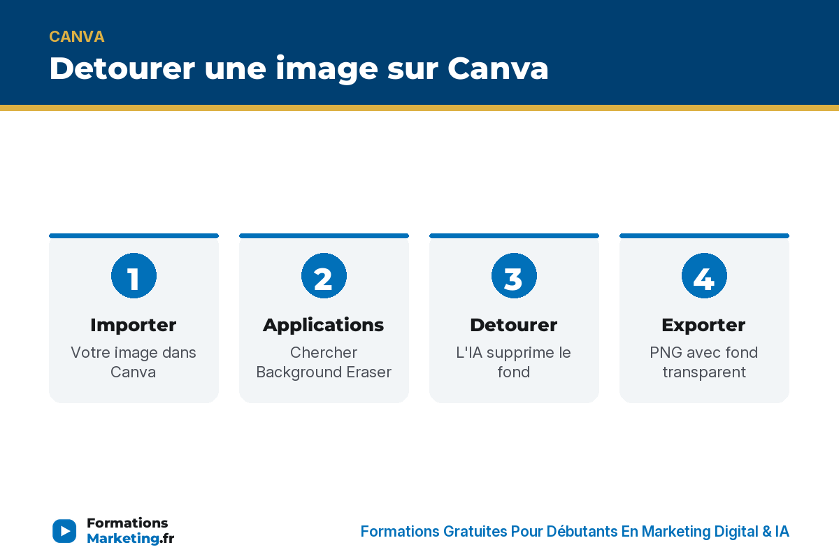 detourer une image sur canva infographie Detourer une image sur Canva : importer, applications, detourer, exporter - formationsmarketing.fr