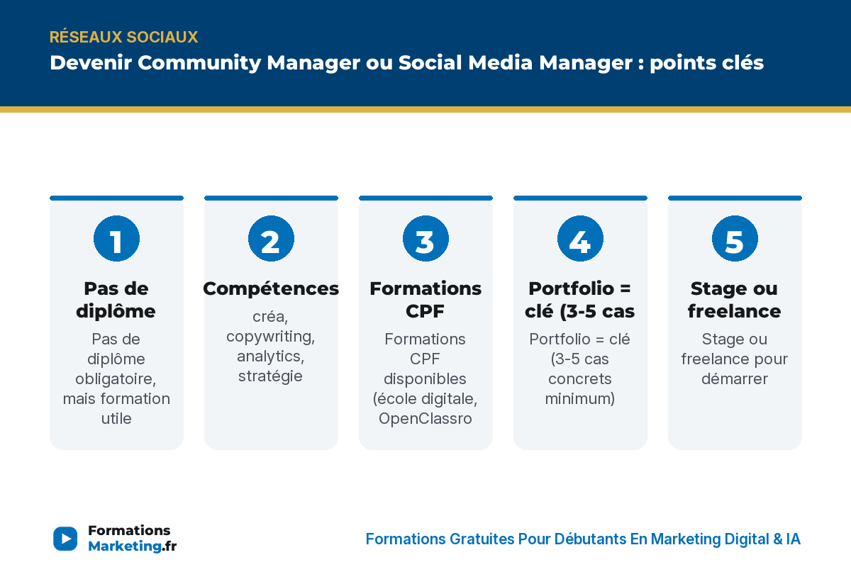 devenir cm infographie Devenir Community Manager ou Social Media Manager : points clés - formationsmarketing.fr