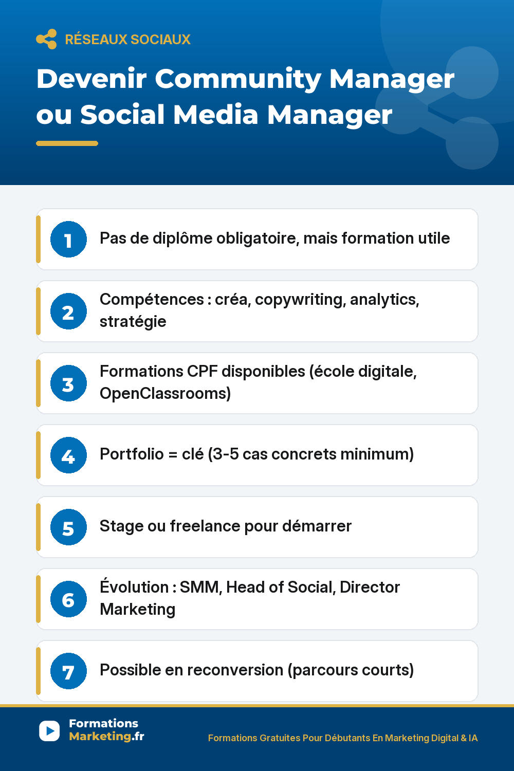 devenir cm pinterest Devenir Community Manager ou Social Media Manager : Pas de diplôme obligatoire, mais formation utile Compétences : créa, copywriting, analytics, stratégie Formations CPF disponibles (école digitale, OpenClassrooms) Portfolio = clé (3-5 cas concrets minimum) Stage ou freelance pour démarrer Évolution : SMM, Head of Social, Director Marketing Possible