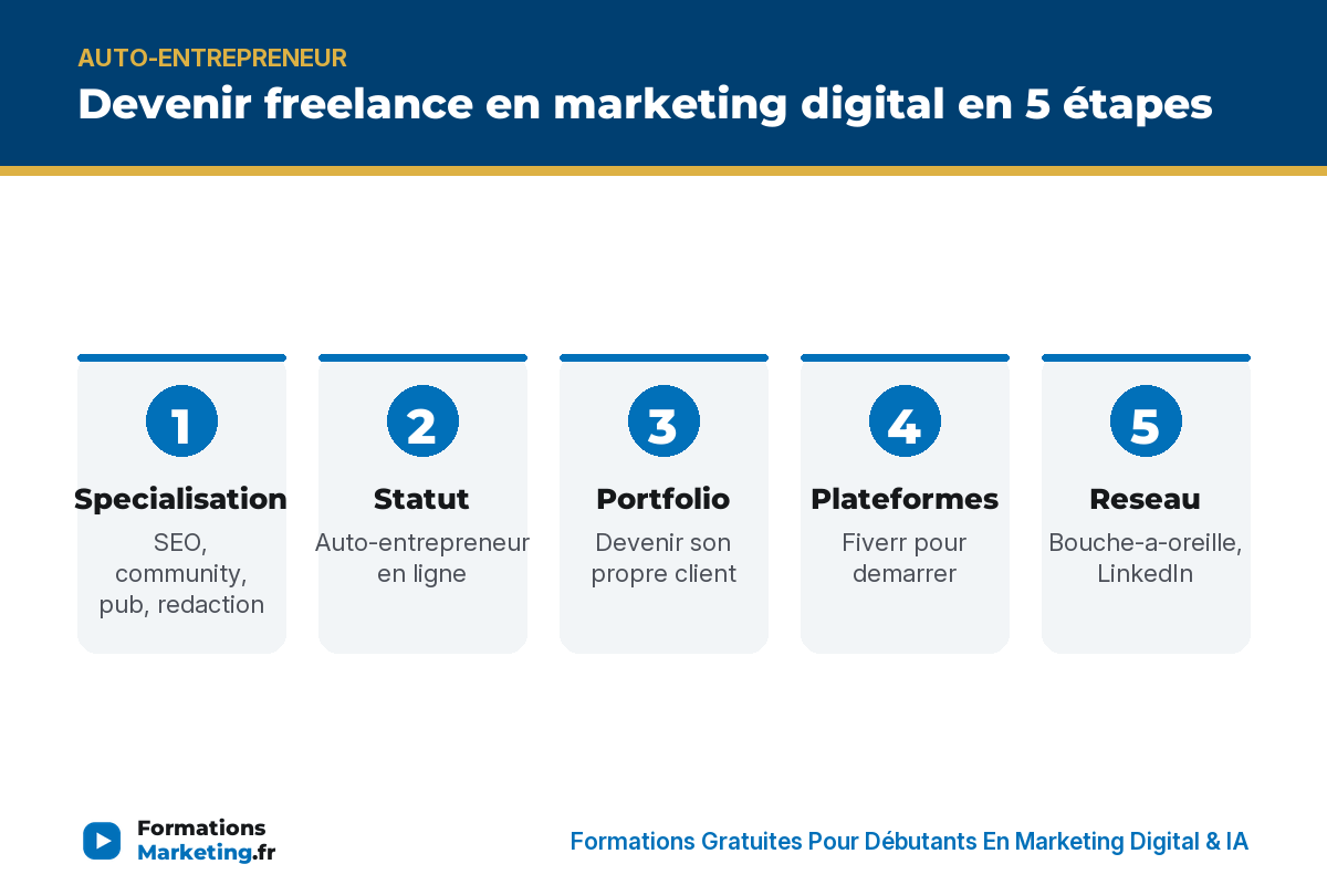 Devenir freelance en marketing digital en 5 étapes : specialisation, statut, portfolio, plateformes, reseau - formationsmarketing.fr
