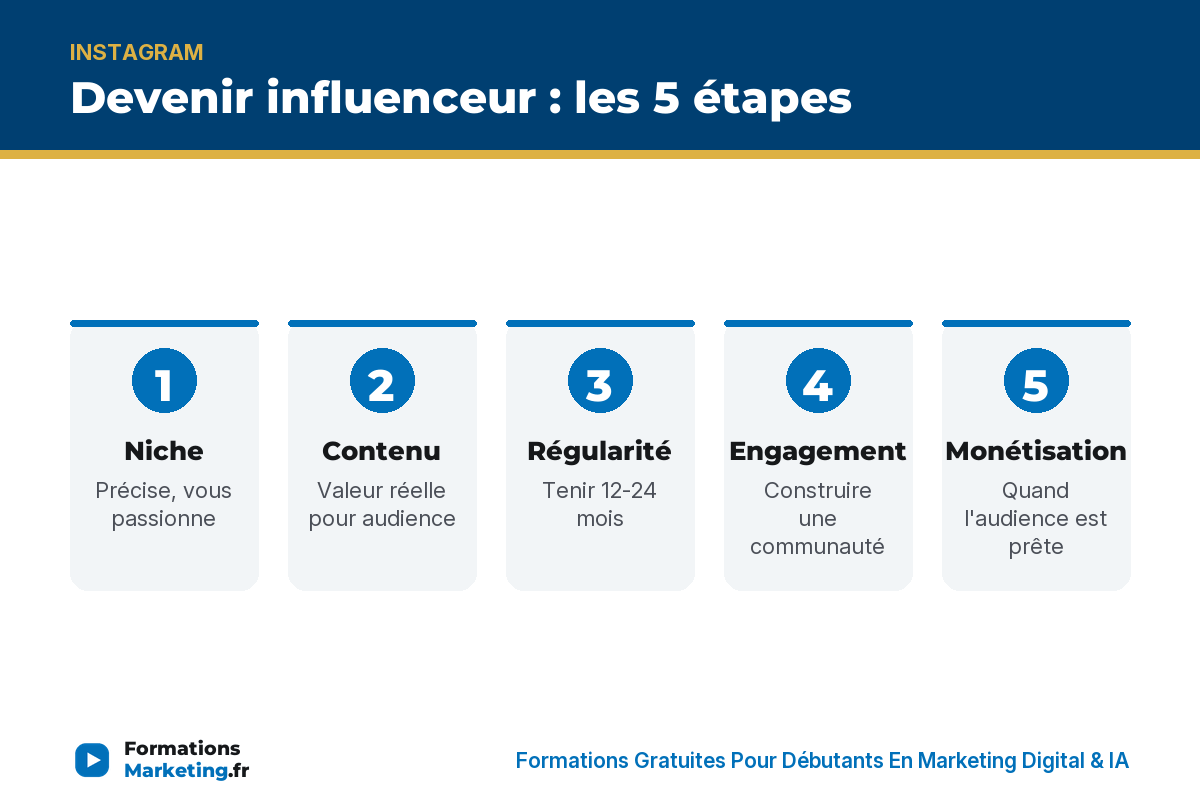 devenir influenceur ig infographie Devenir influenceur 5 étapes : niche, contenu, régularité, engagement, monétisation - formationsmarketing.fr