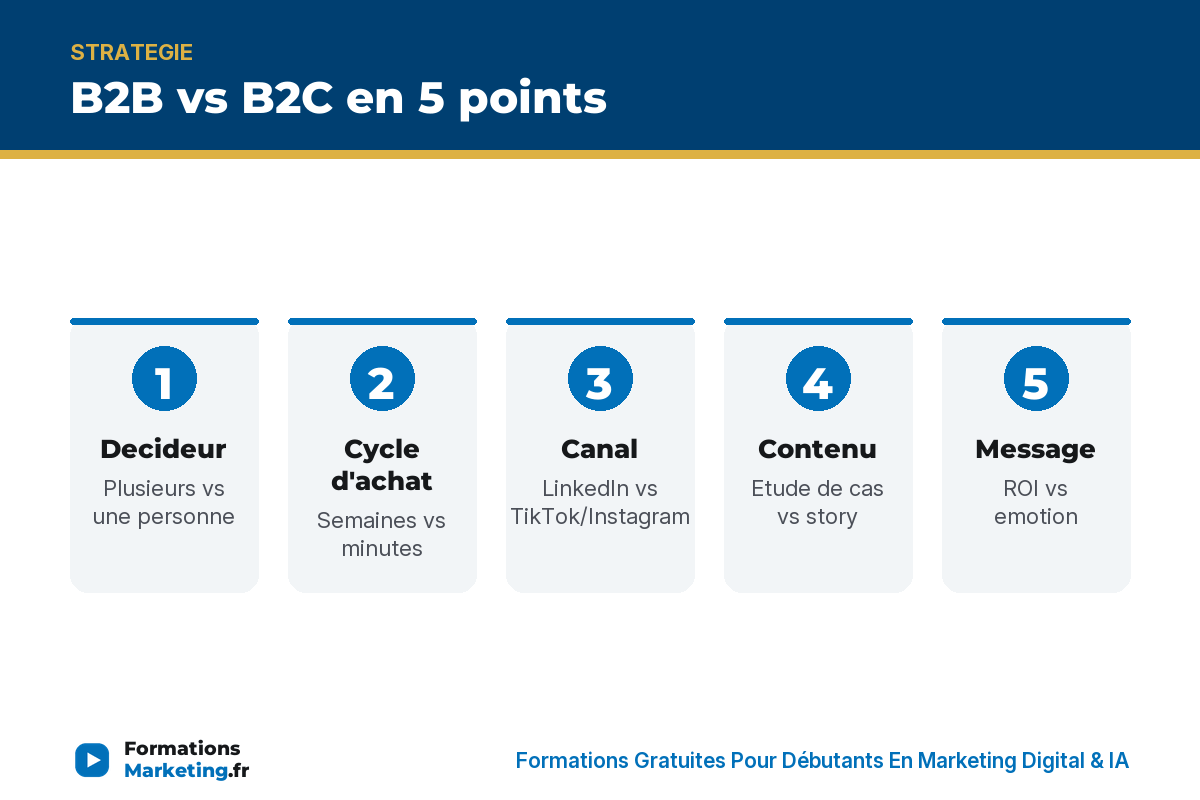 difference b2b b2c infographie B2B vs B2C en 5 points : decideur, cycle d'achat, canal, contenu, message - formationsmarketing.fr