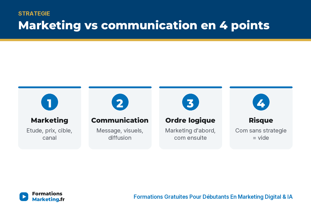 Marketing vs communication en 4 points : marketing, communication, ordre logique, risque - formationsmarketing.fr