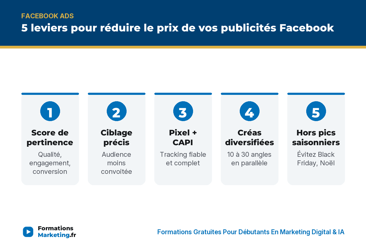 5 leviers pour réduire le prix de vos publicités Facebook : score, ciblage, pixel, créas, calendrier - formationsmarketing.fr