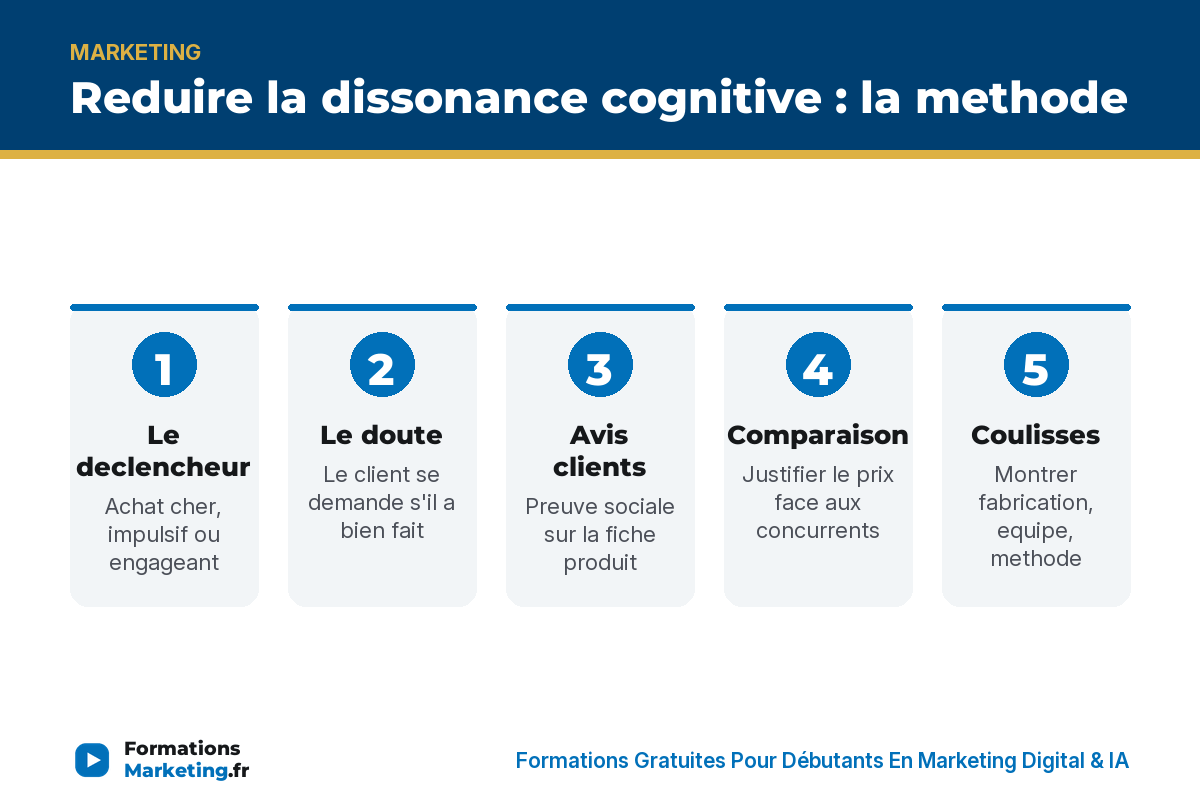 dissonance cognitive marketing infographie La methode pour reduire la dissonance cognitive : declencheur, doute, avis clients, comparaison, coulisses, email post-achat, resultat - formationsmarketing.fr