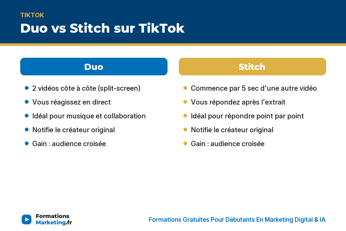 duos stitches tiktok guide infographie Comparatif Duo vs Stitch sur TikTok : split-screen vs extrait, usages, notifications, audience croisée - formationsmarketing.fr