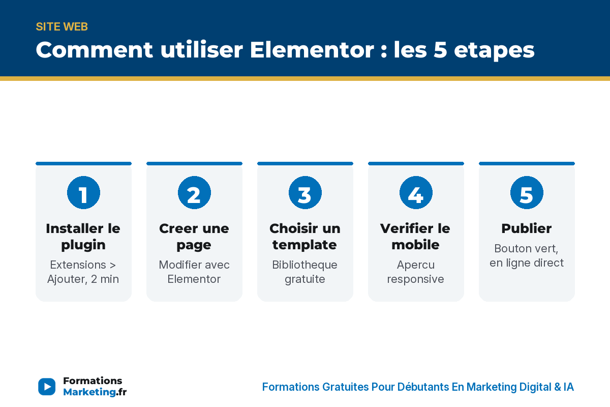 elementor guide debutant infographie Comment utiliser Elementor en 5 etapes : installer, creer, template, mobile, publier - formationsmarketing.fr