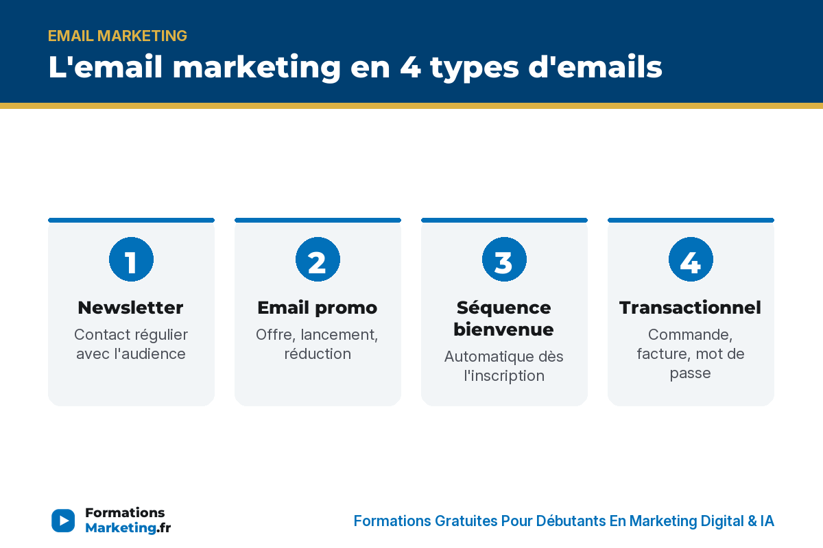 L'email marketing en 4 types d'emails - formationsmarketing.fr
