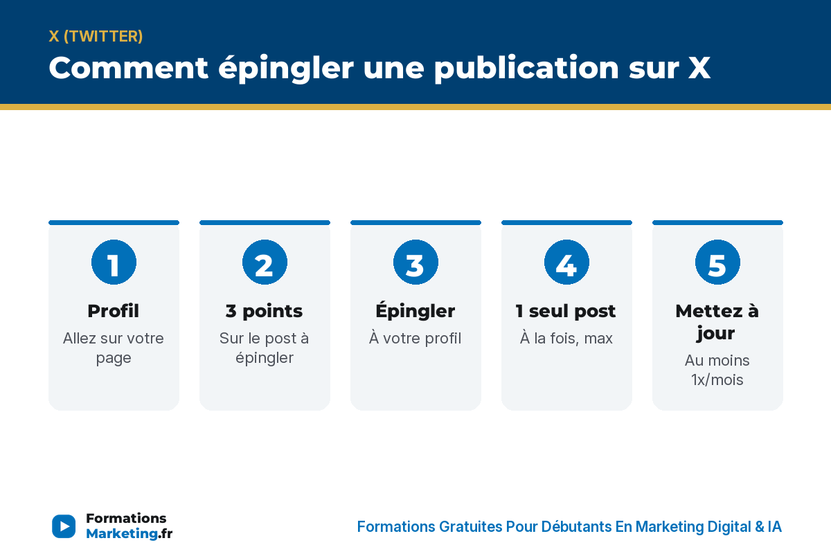 Comment épingler une publication sur X : profil, 3 points, épingler, 1 seul post, mise à jour mensuelle - formationsmarketing.fr
