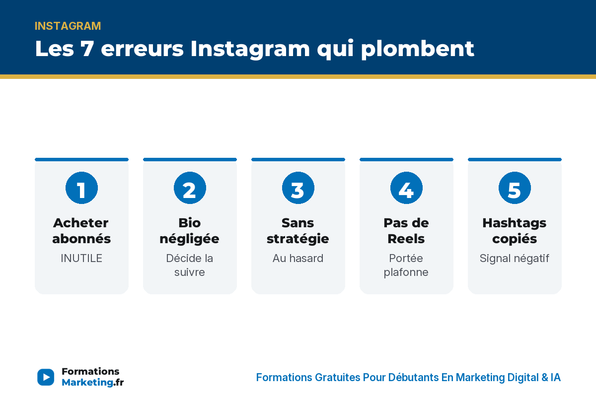 erreurs instagram infographie 7 erreurs Instagram : abonnés, bio, stratégie, Reels, hashtags, stats, régularité - formationsmarketing.fr