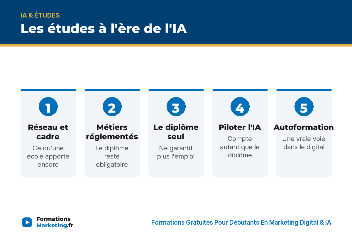 Les études à l'ère de l'IA : réseau et cadre, métiers réglementés, le diplôme seul, piloter l'IA, autoformation - formationsmarketing.fr