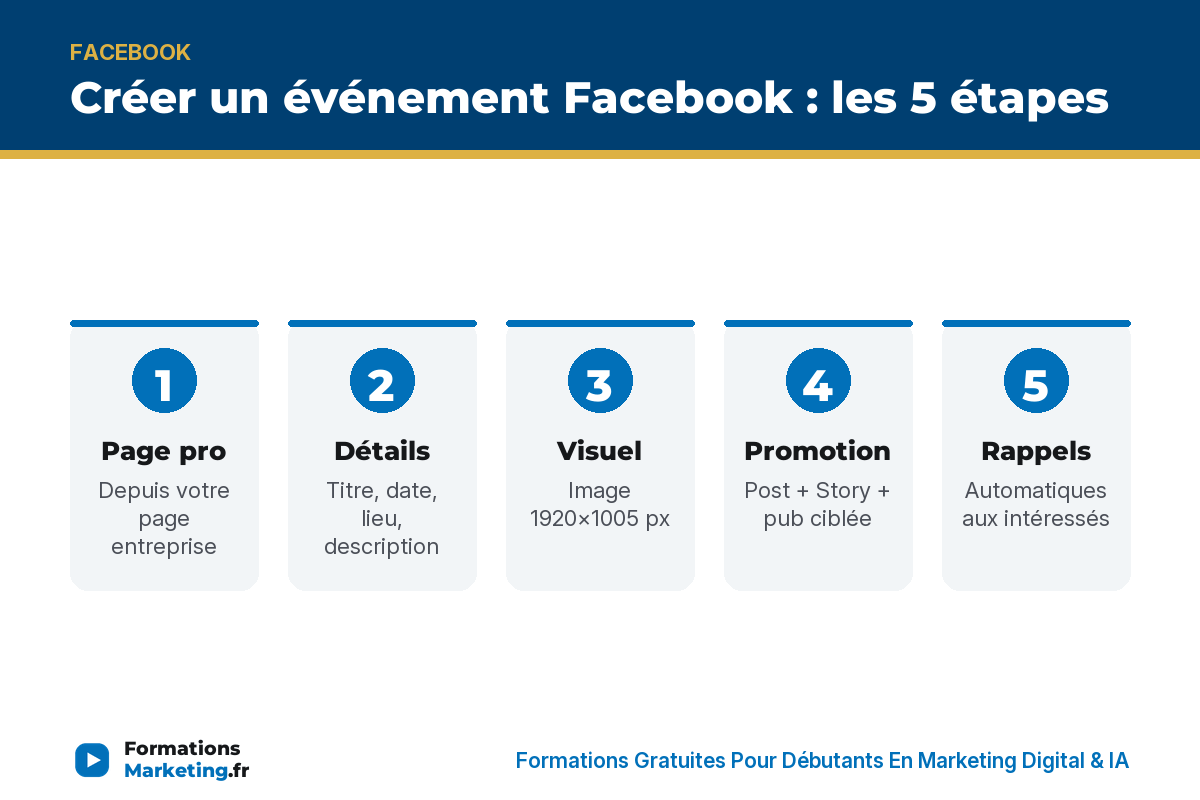 Créer un événement Facebook : page pro, détails, visuel, promotion, rappels - formationsmarketing.fr