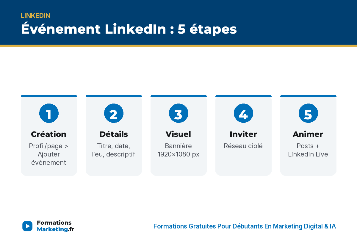 Événement LinkedIn 5 étapes : création, détails, visuel, invitations, animation - formationsmarketing.fr