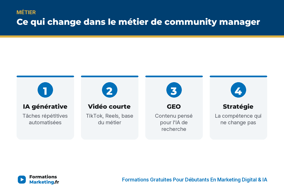 evolution metier community manager infographie Ce qui change dans le métier de community manager : IA générative, vidéo courte, GEO, stratégie - formationsmarketing.fr