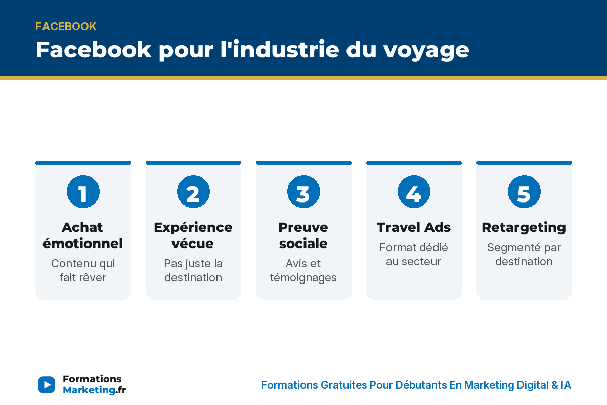facebook pour l industrie du voyage infographie Facebook pour l'industrie du voyage : experience, preuve sociale, Travel Ads, retargeting, ciblage, patience - formationsmarketing.fr