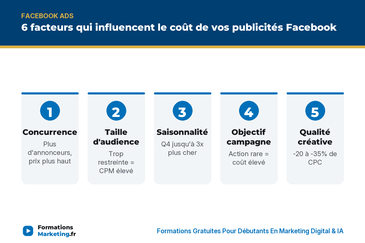 6 facteurs qui influencent le coût de vos publicités Facebook : concurrence, audience, saisonnalité, objectif, qualité, fatigue - formationsmarketing.fr