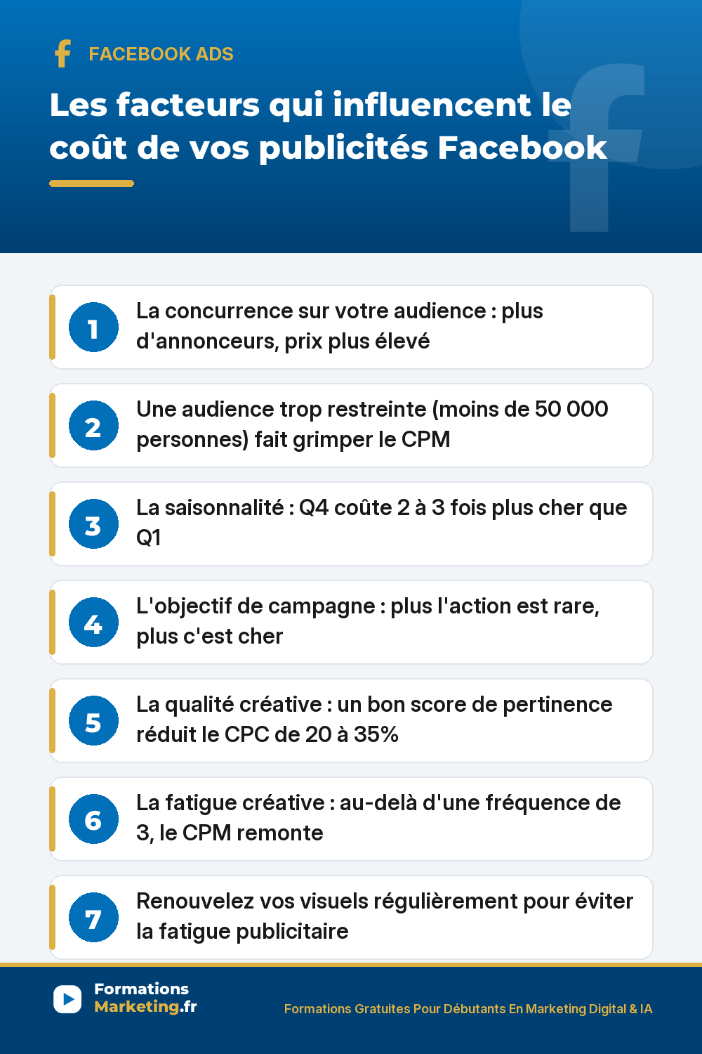 Facteurs qui influencent le coût des publicités Facebook : concurrence, taille d'audience, saisonnalité, objectif, qualité créative, fatigue créative