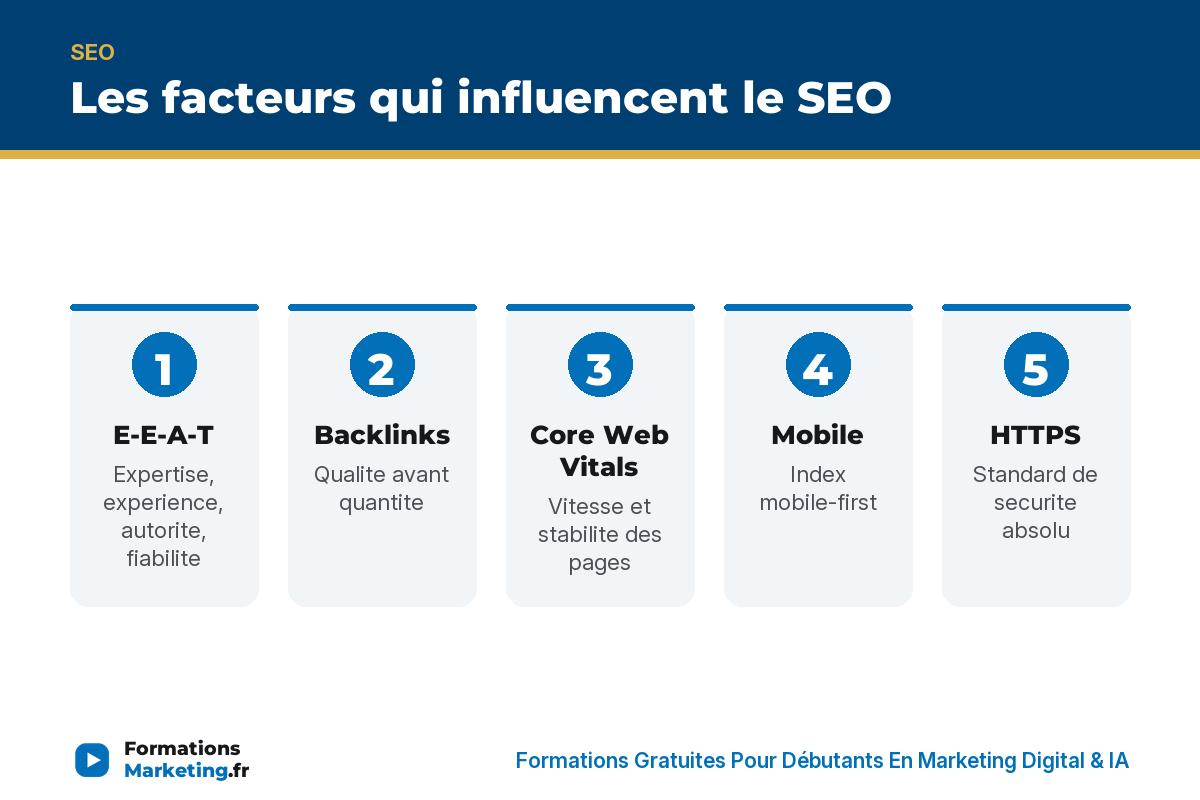 Les facteurs qui influencent le SEO : E-E-A-T, backlinks, Core Web Vitals, mobile, HTTPS, SEO local, priorite - formationsmarketing.fr