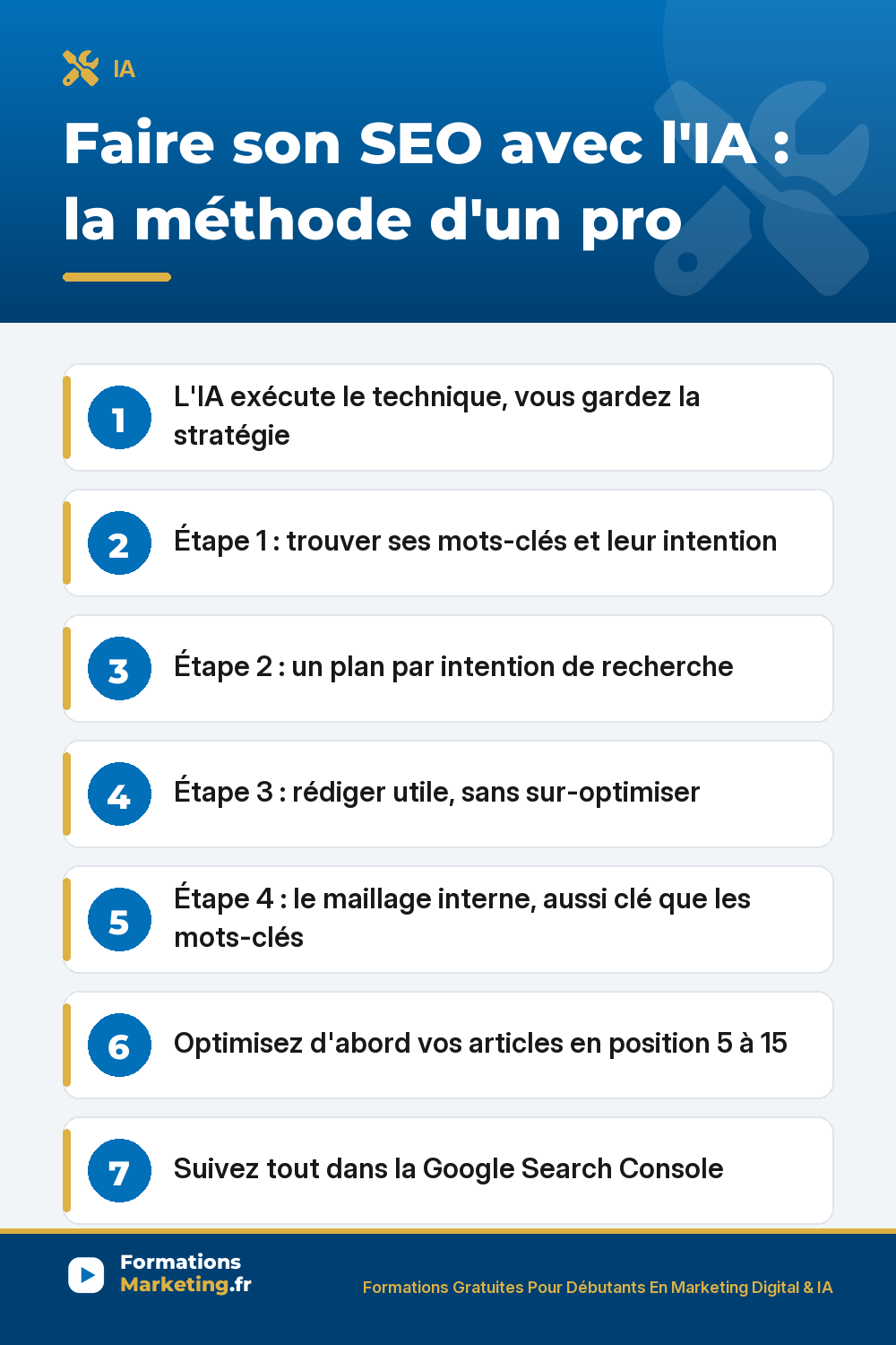 Faire son SEO avec l'IA : trouver ses mots-clés et leur intention, plan par intention de recherche, rédiger utile sans sur-optimiser, maillage interne, optimiser les articles en position 5 à 15, suivre dans la Search Console
