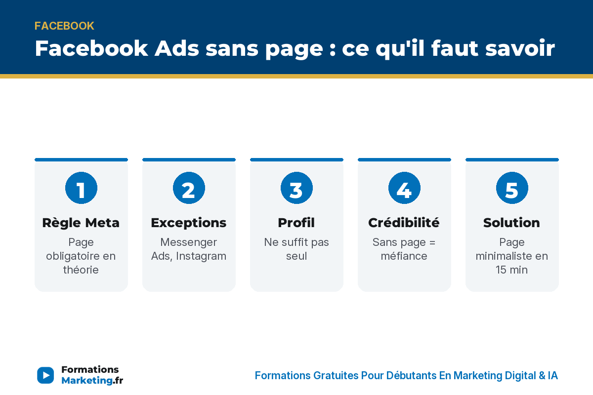 Facebook Ads sans page : règle Meta, exceptions, profil, crédibilité, page minimaliste - formationsmarketing.fr