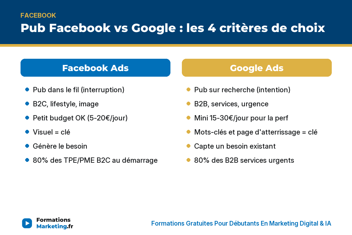 Facebook Ads vs Google Ads : intention, audience, budget, visuel, génération vs capture - formationsmarketing.fr