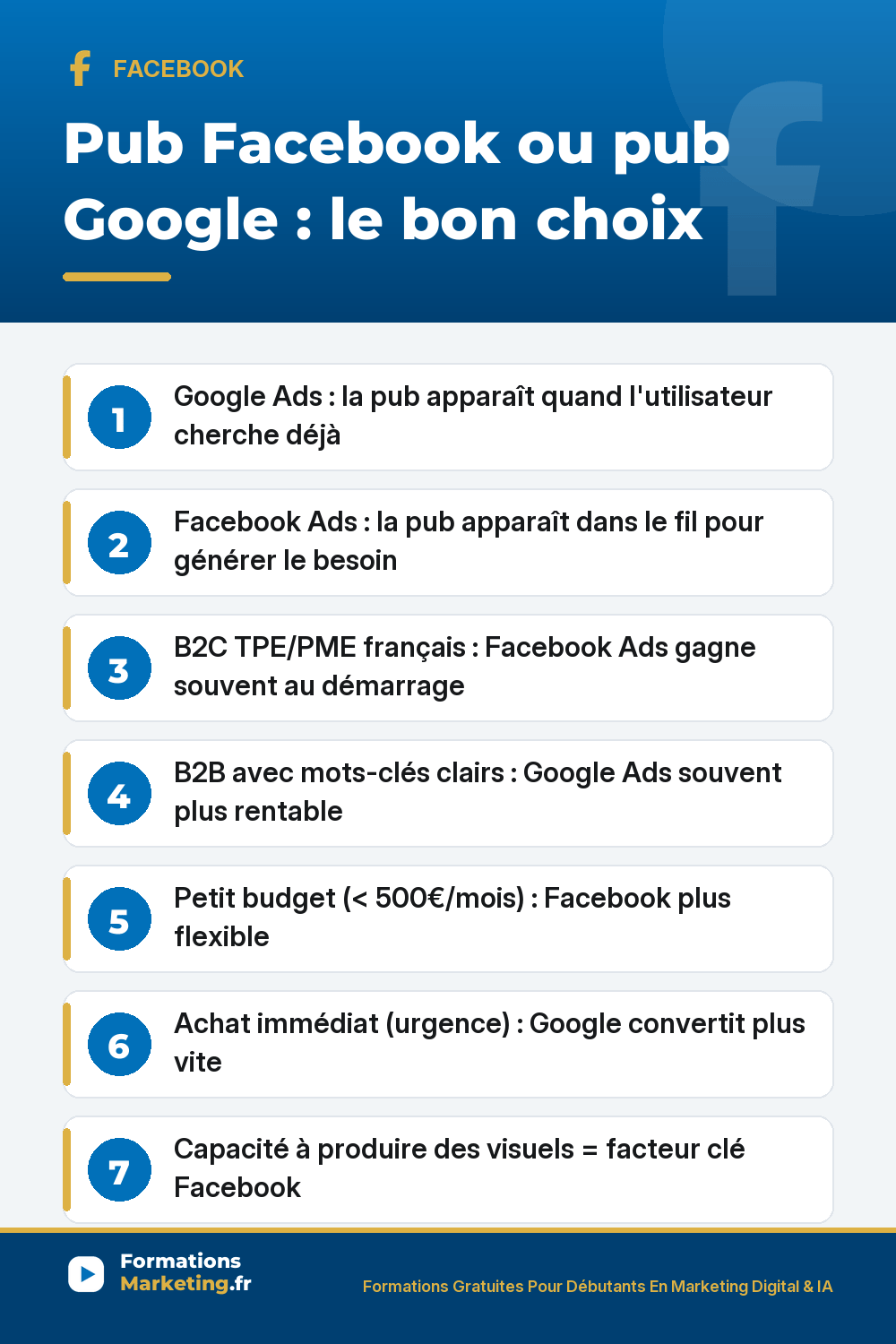 Facebook Ads vs Google Ads : Google intention de recherche claire B2B urgence, Facebook génère le besoin B2C lifestyle, petit budget flexible 5-20€ jour, 80% TPE PME française au démarrage Facebook gagne