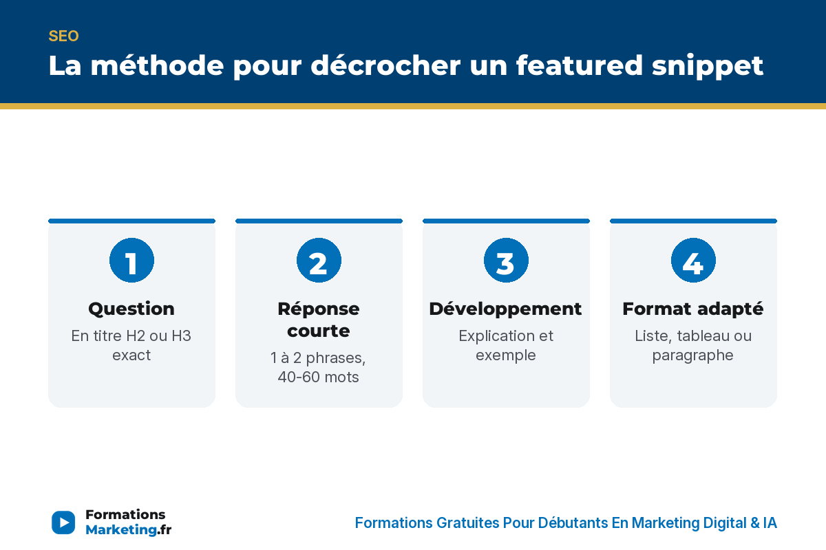 La methode pour decrocher un featured snippet : question, reponse courte, developpement, format adapte - formationsmarketing.fr