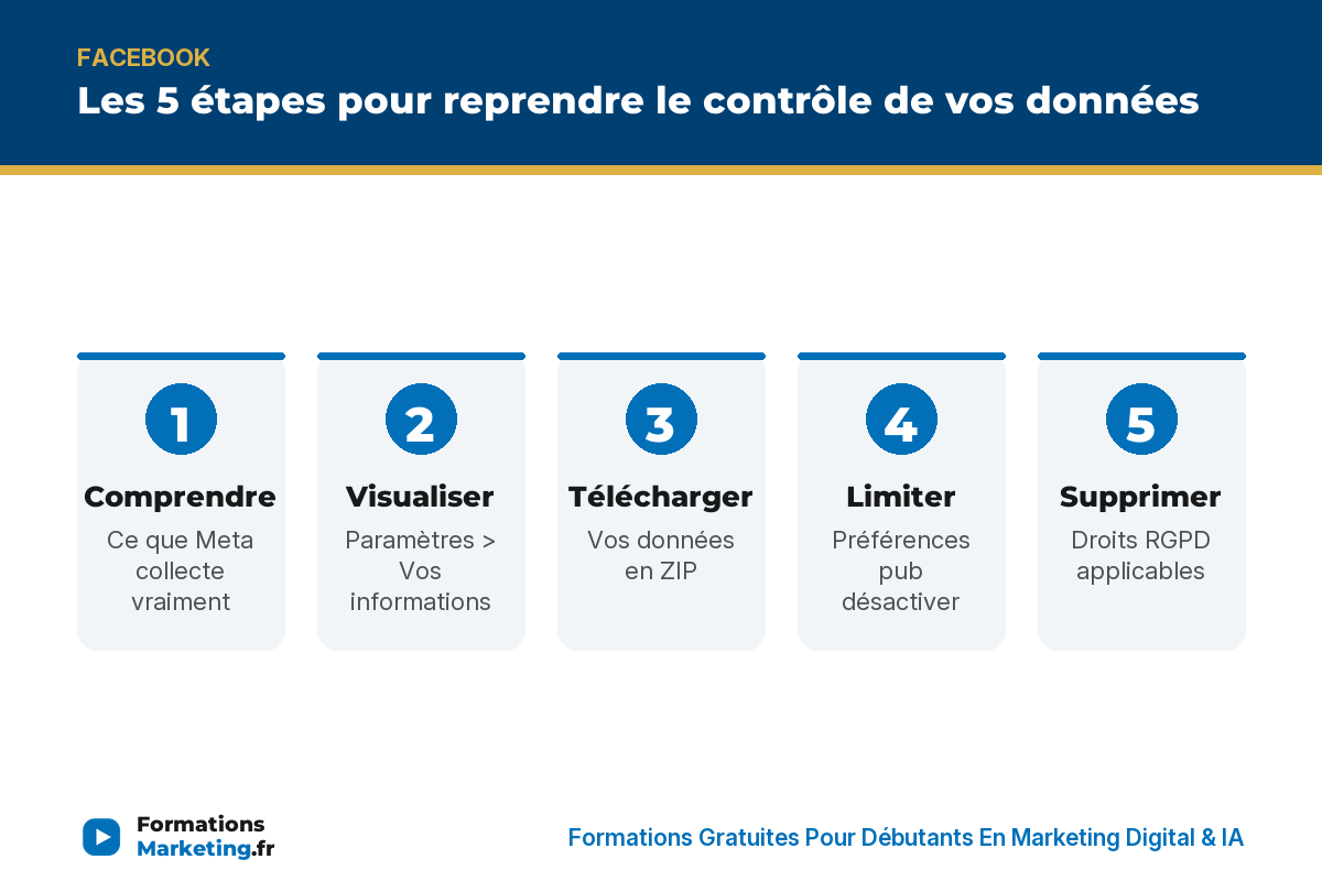 Reprendre le contrôle de vos données Facebook : comprendre, visualiser, télécharger, limiter, supprimer - formationsmarketing.fr