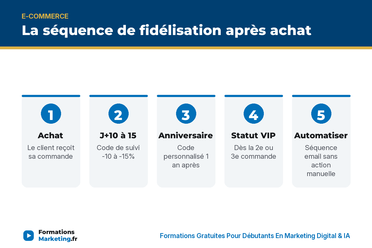 fideliser client code promo infographie La séquence de fidélisation après achat : achat, code de suivi, anniversaire, statut VIP - formationsmarketing.fr