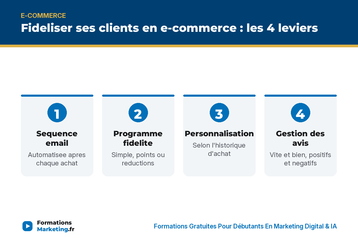 fideliser clients ecommerce infographie Fideliser ses clients en e-commerce : email, fidelite, personnalisation, avis - formationsmarketing.fr