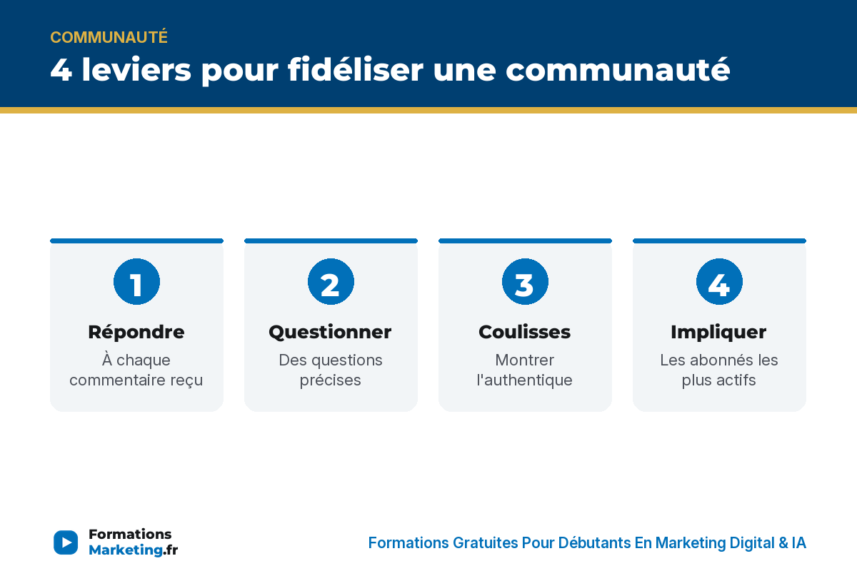 fideliser communaute reseaux sociaux infographie 4 leviers pour fidéliser une communauté : répondre, questionner, coulisses, impliquer - formationsmarketing.fr