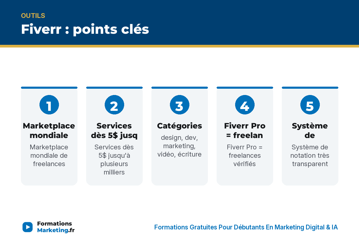 Fiverr : points clés - formationsmarketing.fr
