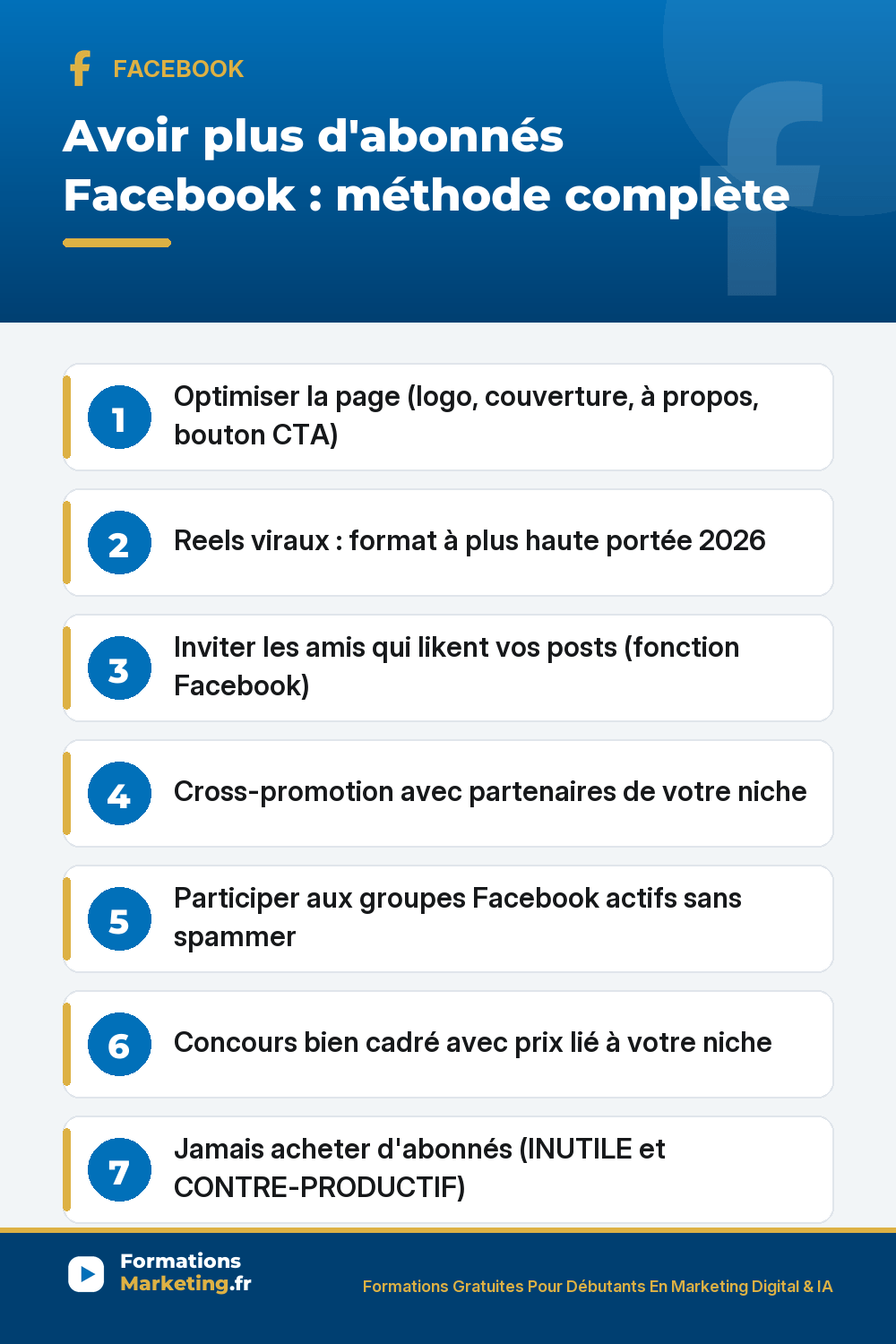 Avoir plus d'abonnés Facebook méthode complète : optimiser la page logo couverture à propos bouton CTA, Reels viraux format à plus haute portée 2026, inviter les likeurs fonction native Facebook, cross-promotion partenaires niche, participer aux groupes Facebook avec valeur pas spam, concours bien cadré prix lié niche, jamais acheter d'abonnés inutile et contre-productif