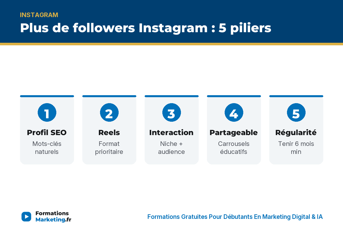 followers ig infographie Plus de followers IG 5 piliers : profil SEO, Reels, interaction, partageable, régularité - formationsmarketing.fr