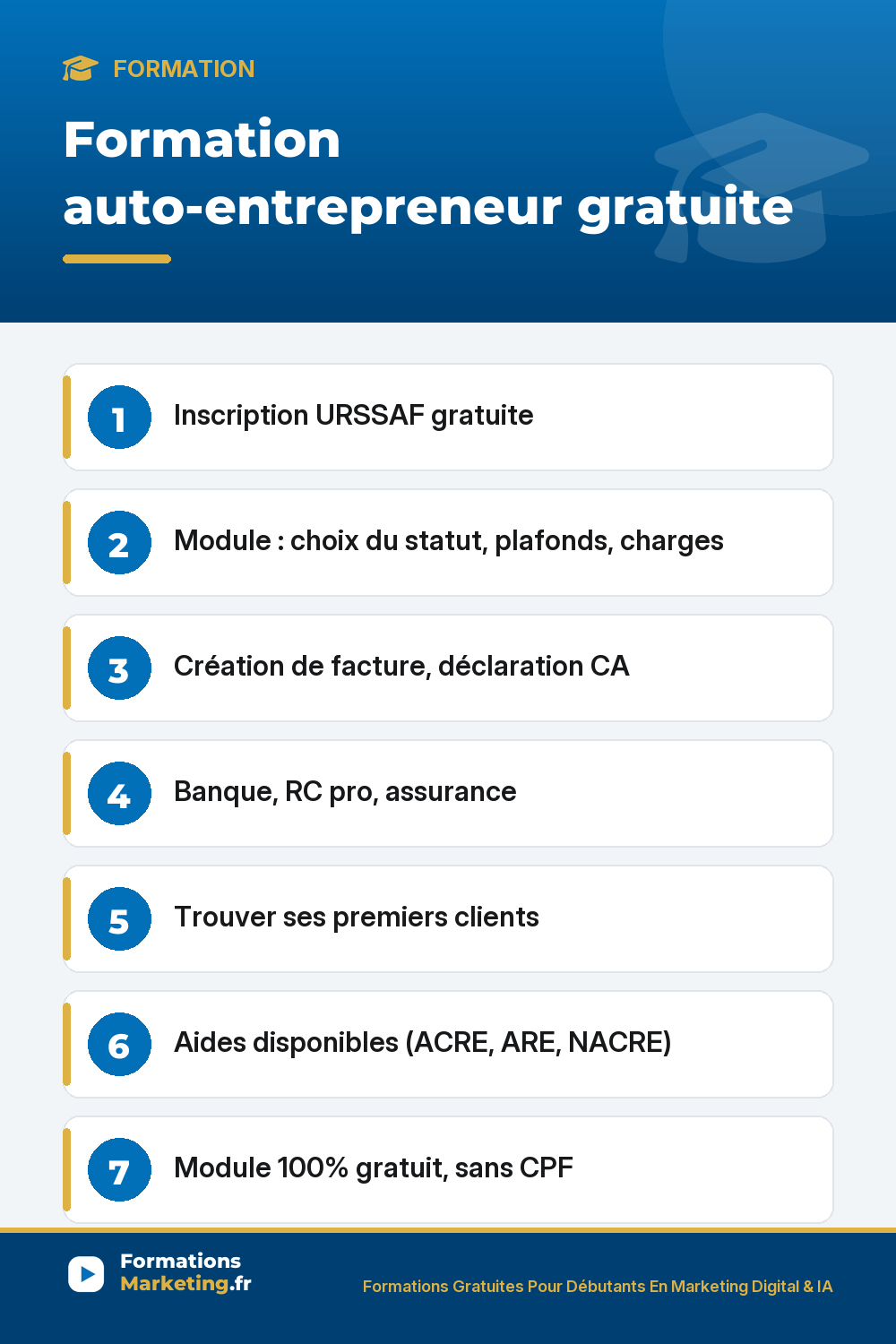 Formation auto-entrepreneur gratuite : Inscription URSSAF gratuite Module : choix du statut, plafonds, charges Création de facture, déclaration CA Banque, RC pro, assurance Trouver ses premiers clients Aides disponibles (ACRE, ARE, NACRE) Module 100% gratuit, sans CPF