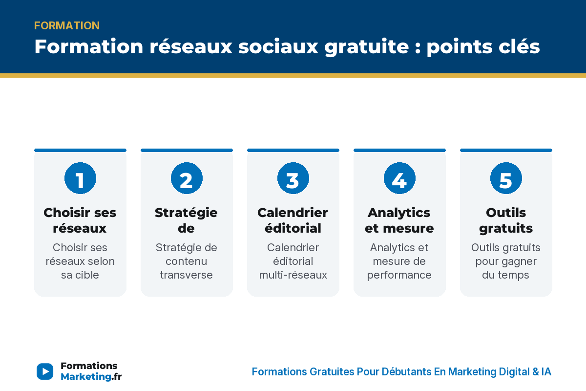 Formation réseaux sociaux gratuite : points clés - formationsmarketing.fr