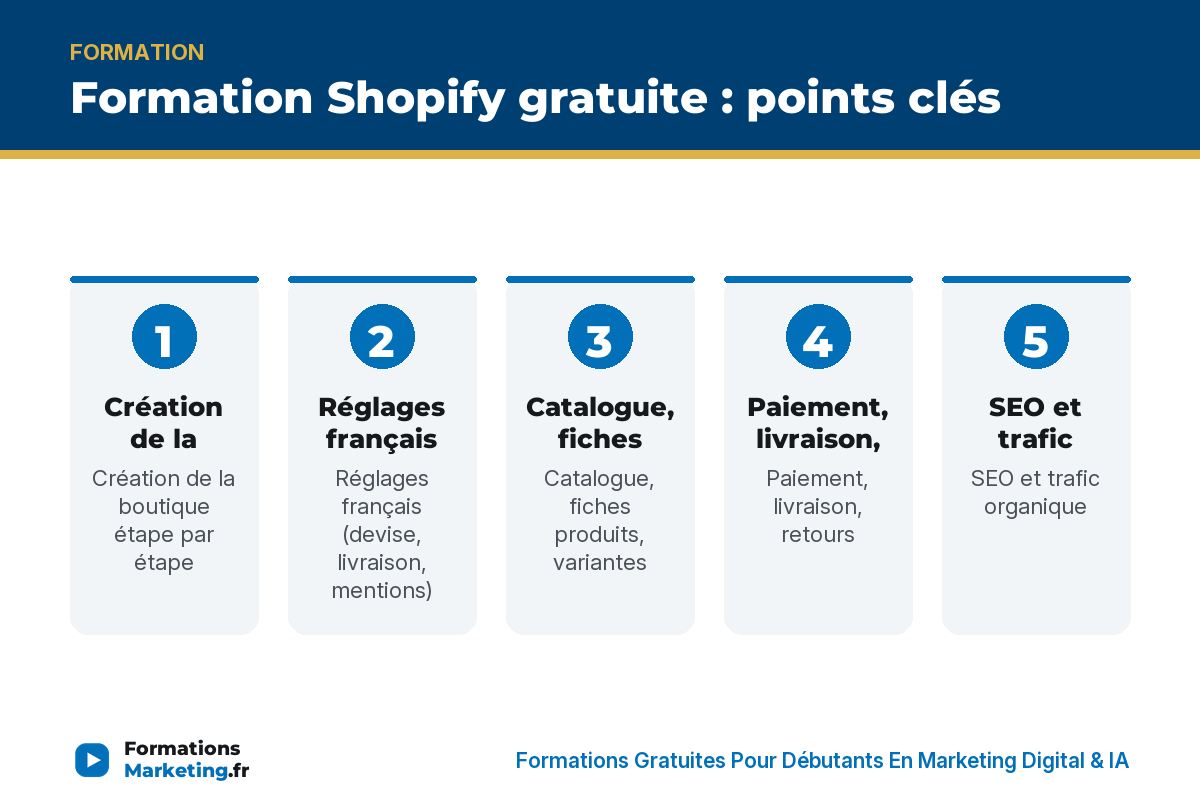 form shopify infographie Formation Shopify gratuite : points clés - formationsmarketing.fr