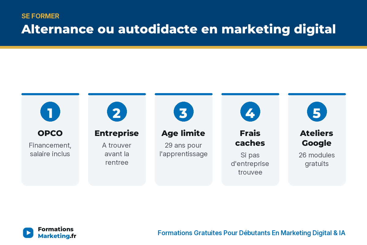 formation marketing digital alternance infographie Alternance ou autodidacte en marketing digital : OPCO, entreprise, age limite, frais caches, ateliers Google, cas concret, portfolio Malt - formationsmarketing.fr