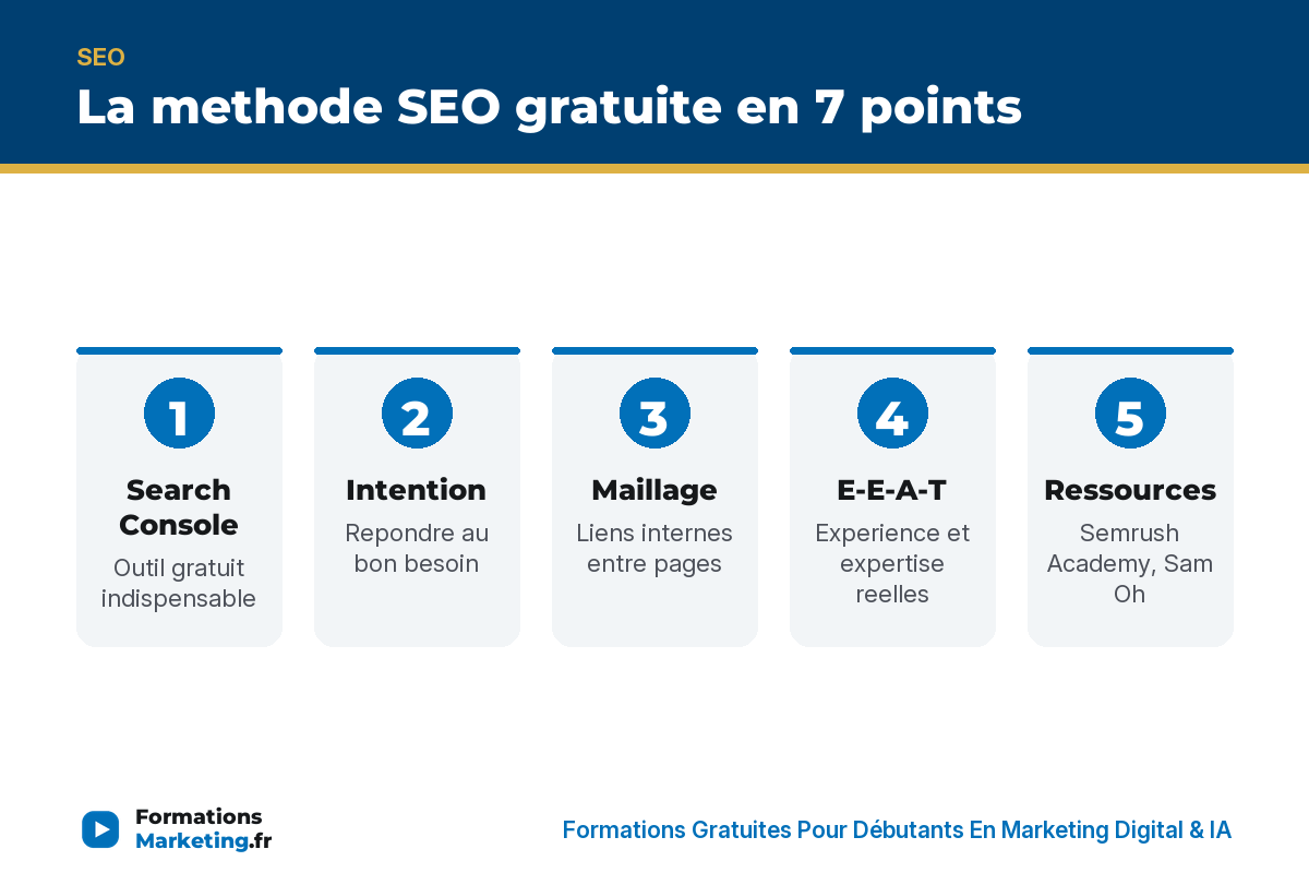 formation seo gratuite infographie La methode SEO gratuite en 7 points : Search Console, intention, maillage, E-E-A-T, ressources, position 5-15, regularite - formationsmarketing.fr