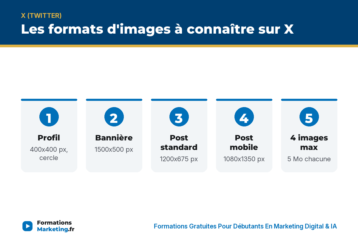 Les formats d'images à connaître sur X : profil, bannière, post standard, post mobile, 4 images max - formationsmarketing.fr