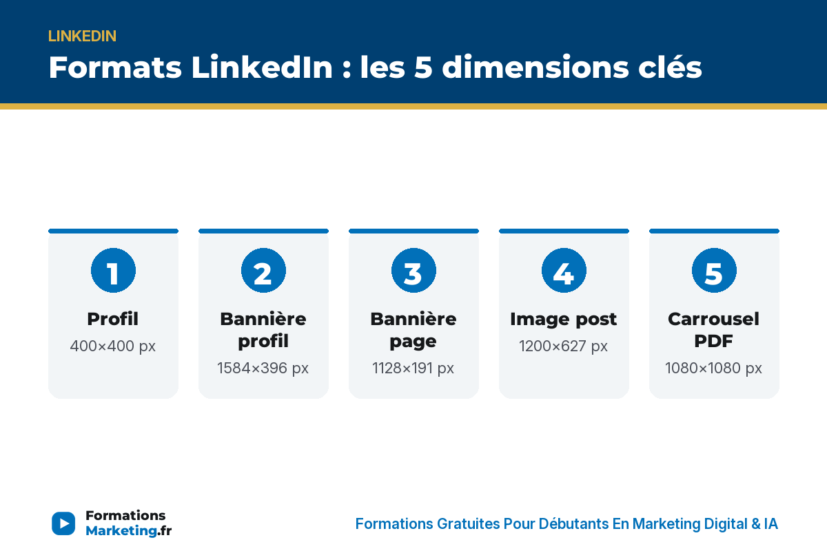 Formats LI : profil 400, bannières, image post 1200, carrousel PDF 1080×1350 - formationsmarketing.fr