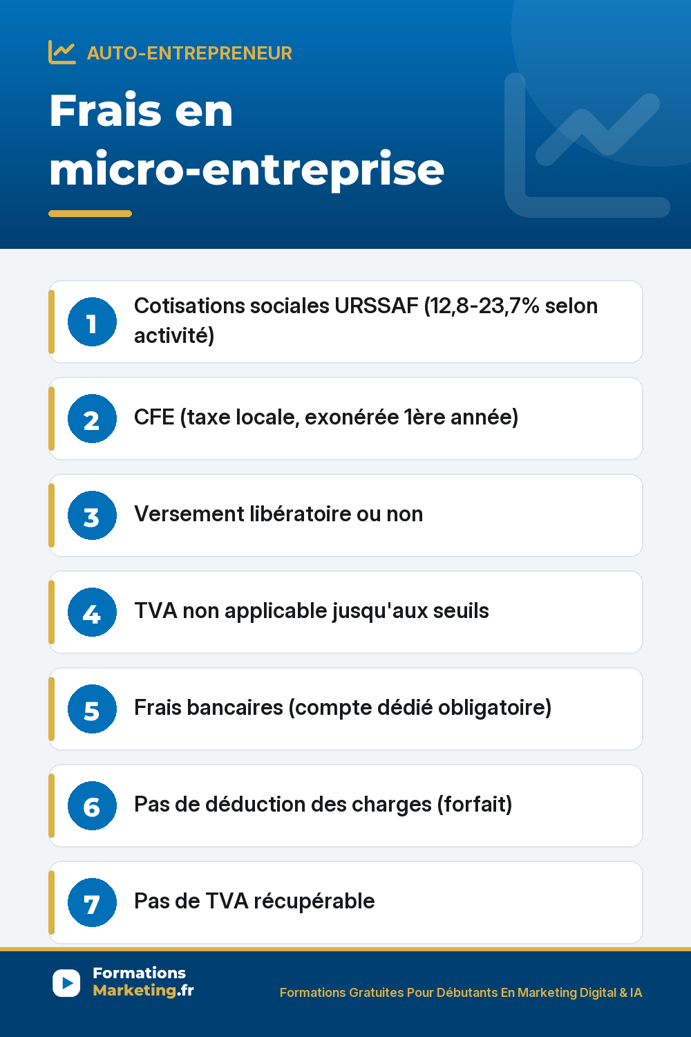 Frais en micro-entreprise : Cotisations sociales URSSAF (12,8-23,7% selon activité) CFE (taxe locale, exonérée 1ère année) Versement libératoire ou non TVA non applicable jusqu'aux seuils Frais bancaires (compte dédié obligatoire) Pas de déduction des charges (forfait) Pas de TVA récupérable
