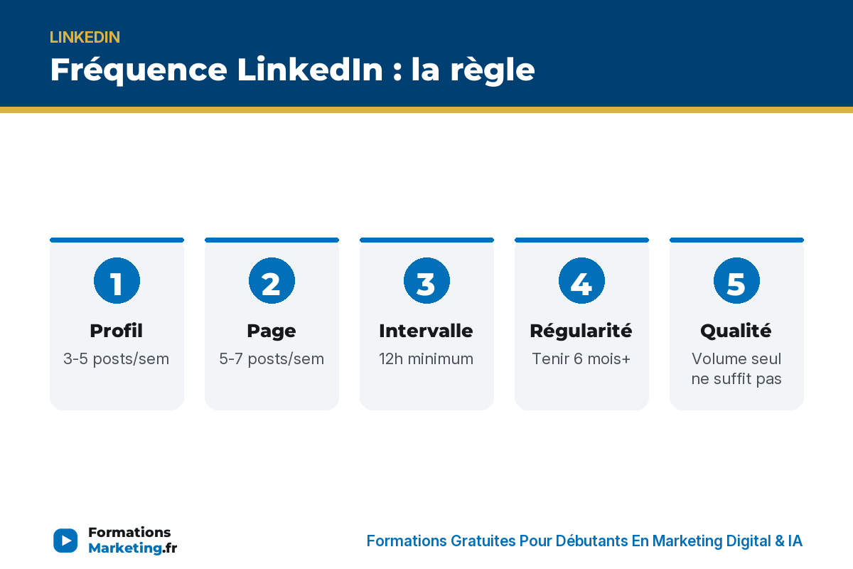 freq linkedin infographie Fréquence LinkedIn : profil 3-5, page 5-7, intervalle 12h, régularité 6 mois, qualité - formationsmarketing.fr
