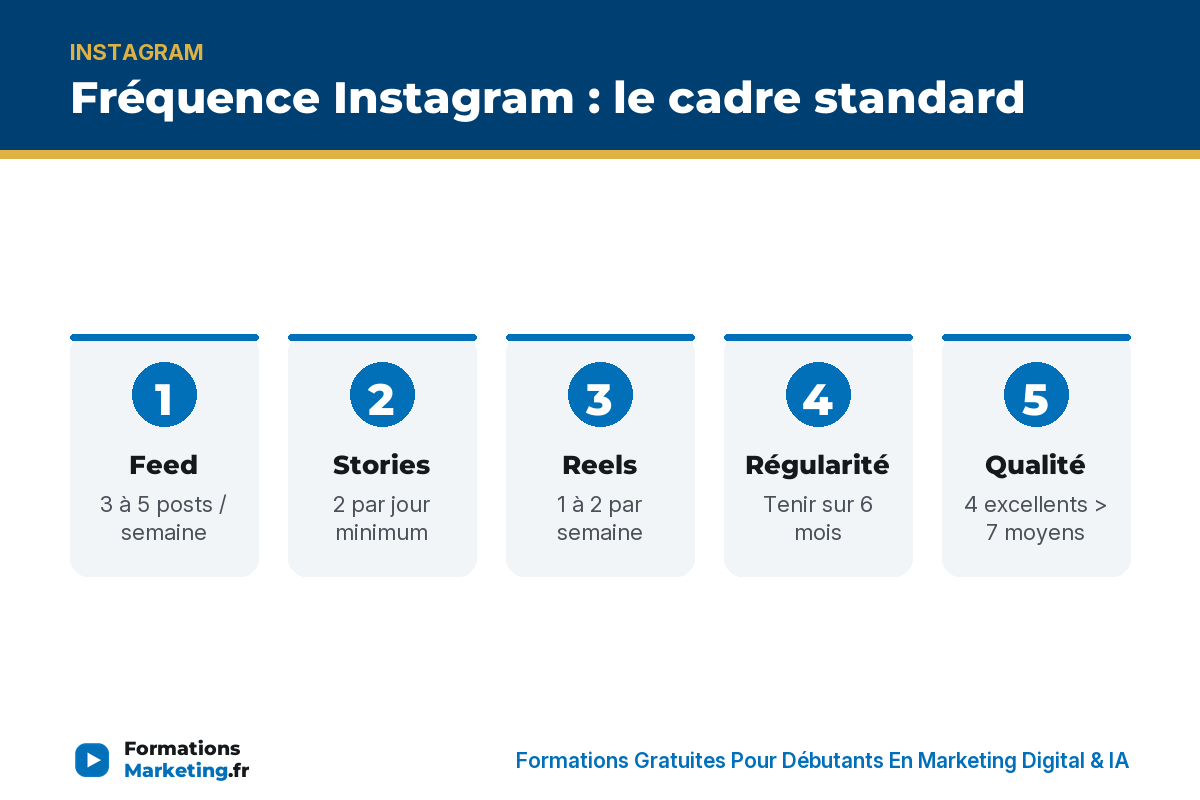 freq publication ig infographie Fréquence Instagram : feed 3-5/sem, stories 2/jour, Reels 1-2/sem, régularité, qualité - formationsmarketing.fr
