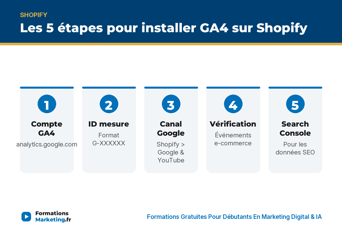 Les 5 étapes pour installer GA4 sur Shopify : compte, ID, canal, vérification, Search Console - formationsmarketing.fr