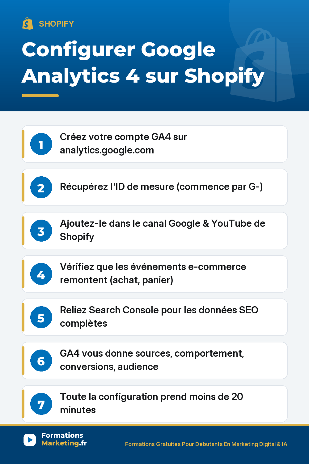 Configurer Google Analytics 4 sur Shopify : compte GA4 analytics.google.com, ID de mesure G-XXXXX, canal Google et YouTube Shopify, vérifier événements e-commerce, relier Search Console pour SEO, gratuit