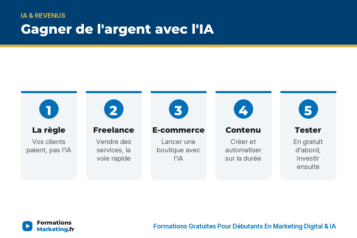Gagner de l'argent avec l'IA : la règle, freelance, e-commerce, contenu, tester en gratuit - formationsmarketing.fr